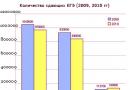 Где можно сдать егэ после колледжа