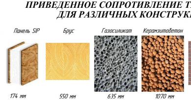 Самый дешевый материал для строительства частного дома